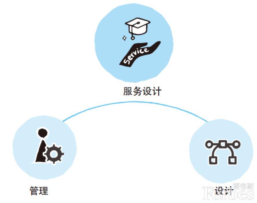后產品時代 用服務設計打開商業新思維